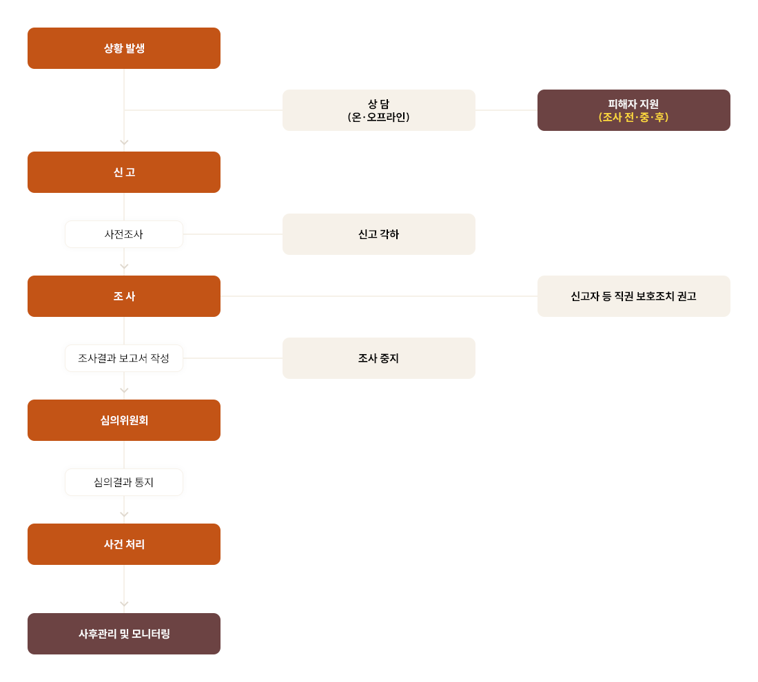 스포츠윤리센터 조사절차도. 본문에 자세한 내용 있습니다.