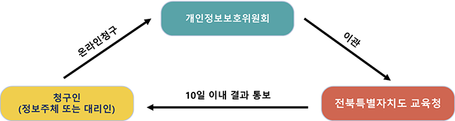 개인정보보호위원회(이관) → 전북특별자치도 교육청(10일이내 결과 통보) → 청구인(정보주체 또는 대리인)(온라인청구)