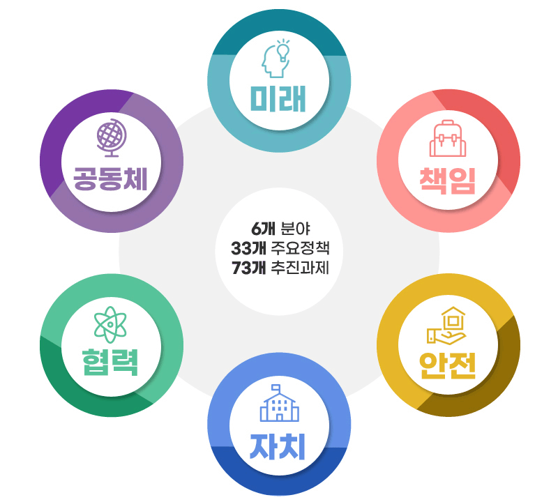 6개분야(미래, 책임, 안전, 자치, 협력, 공동체), 33개 주요정책, 73개 추진과제