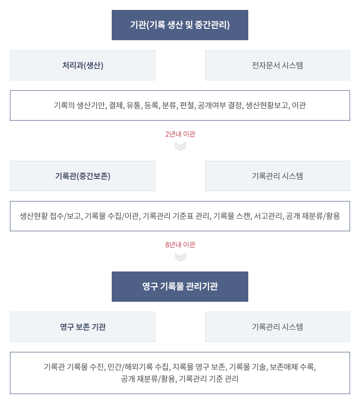 기록물관리 절차도. 본문에 자세한 내용 있음