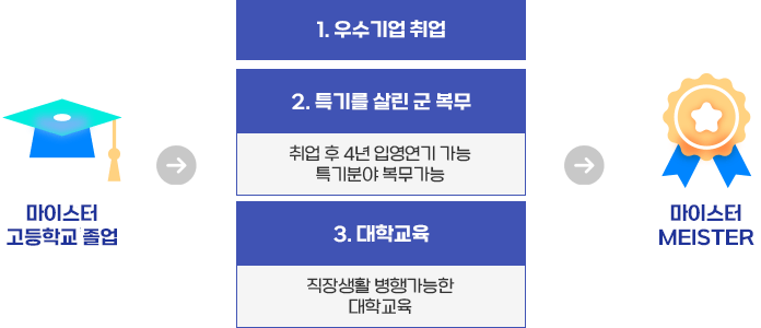 마이스터고 졸업생 Career Path모형. 본문에 자세한 내용 있음