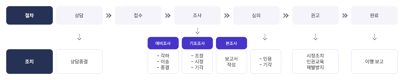 구제신청사건 조사 및 결정 흐름도로 자세한 내용 본문에 있습니다.