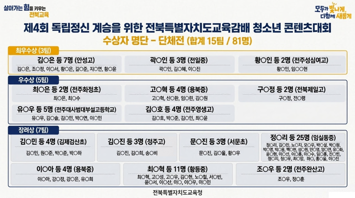 제4회 독립정신 계승을위한 전북특별자치도교육감배 청소년 콘텐츠대회 수상자 명단 이미지(2)