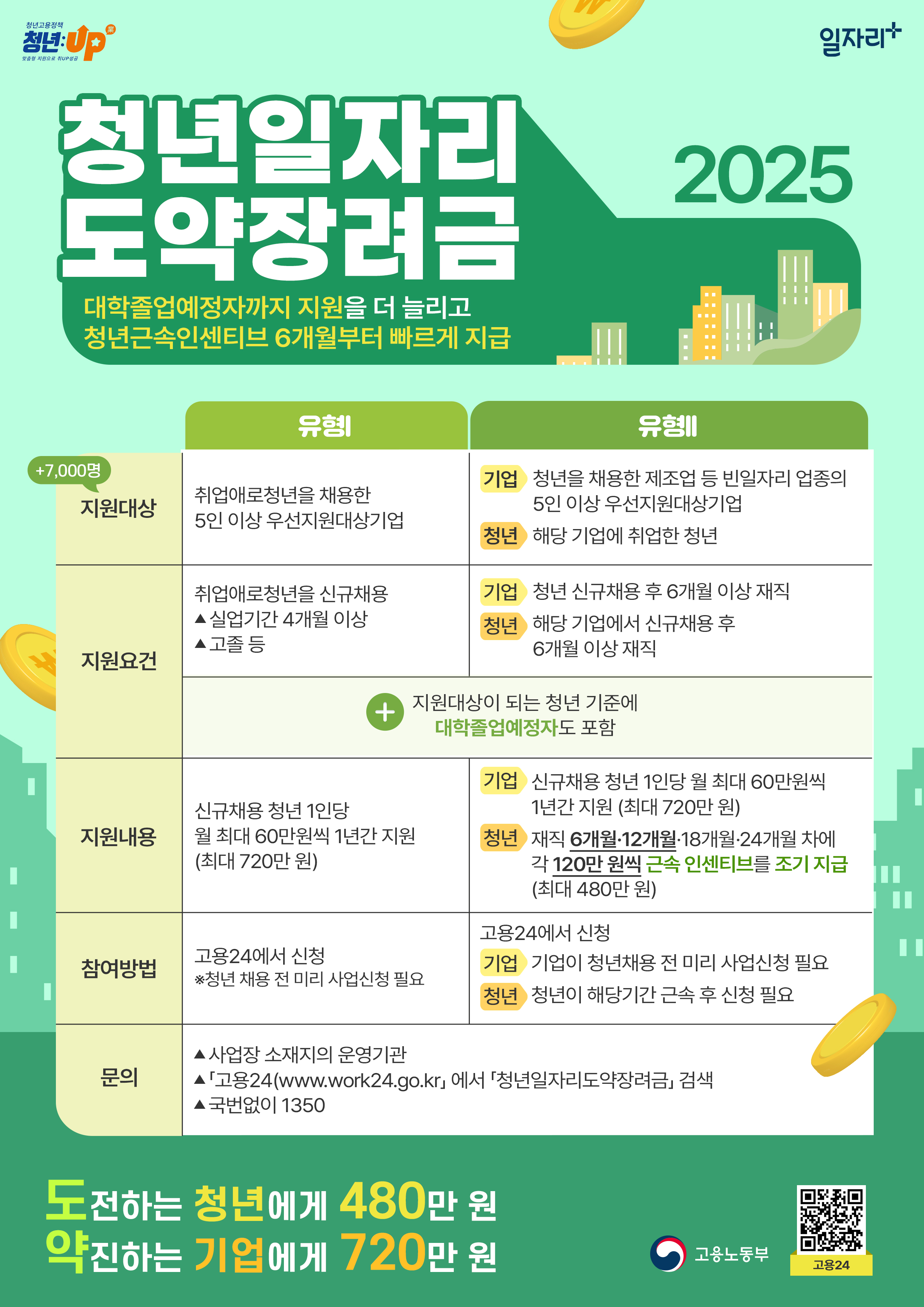 청년일자리도약장려금 사업(고용노동부) 이미지(1)