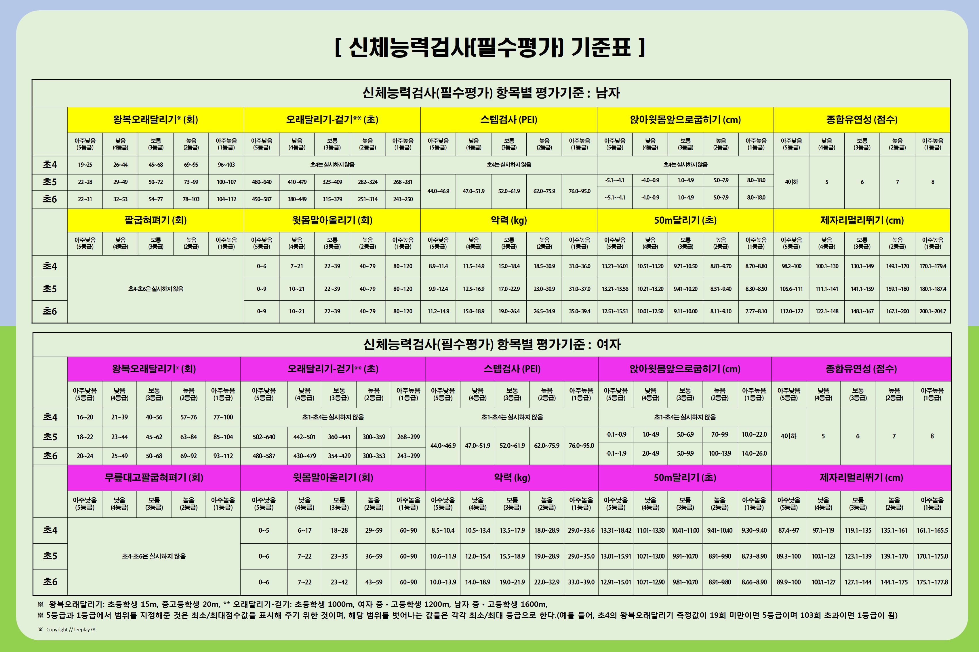 학생건강체력평가제(PAPS) 기준표입니다. 이미지(2)