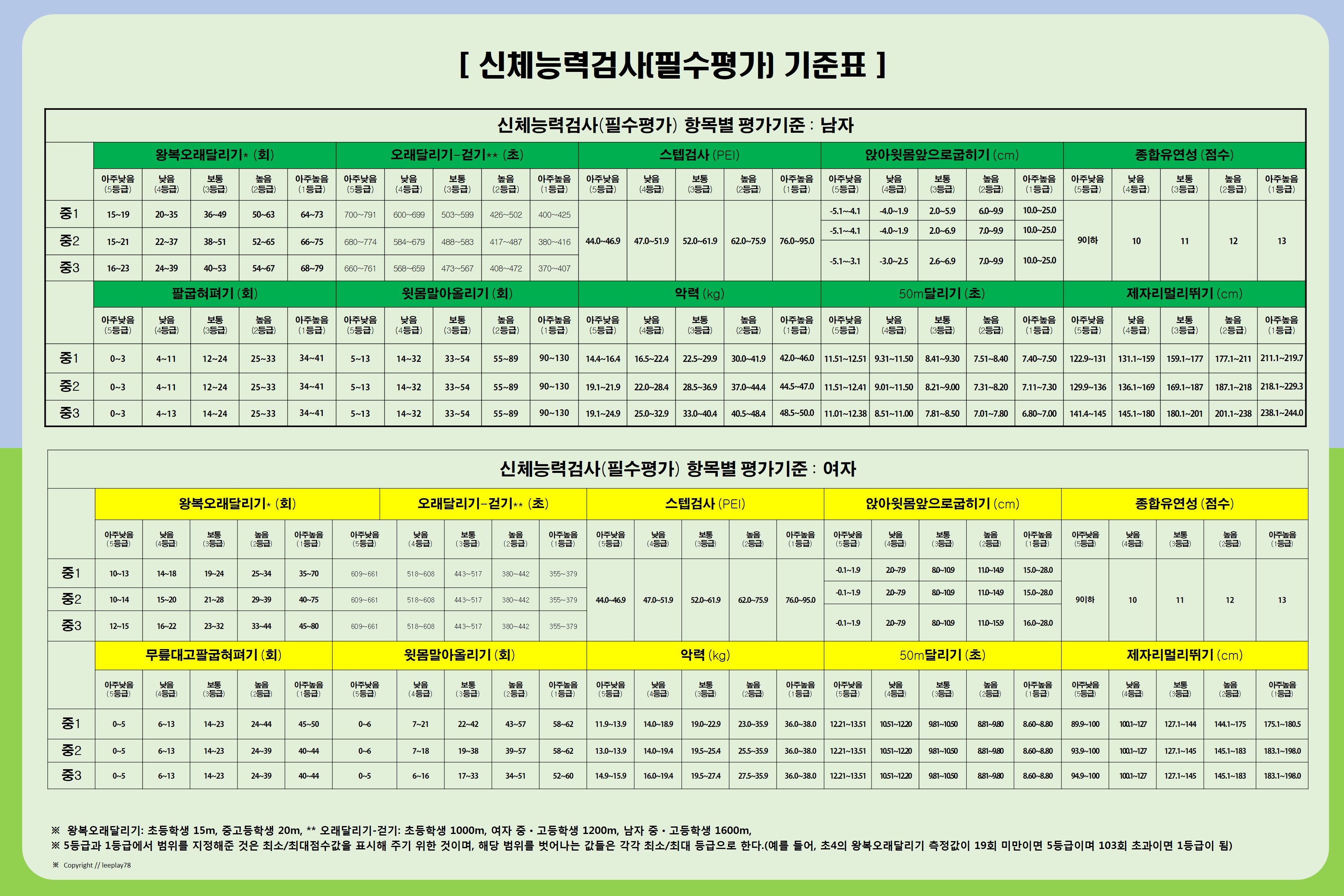 학생건강체력평가제(PAPS) 기준표입니다. 이미지(3)