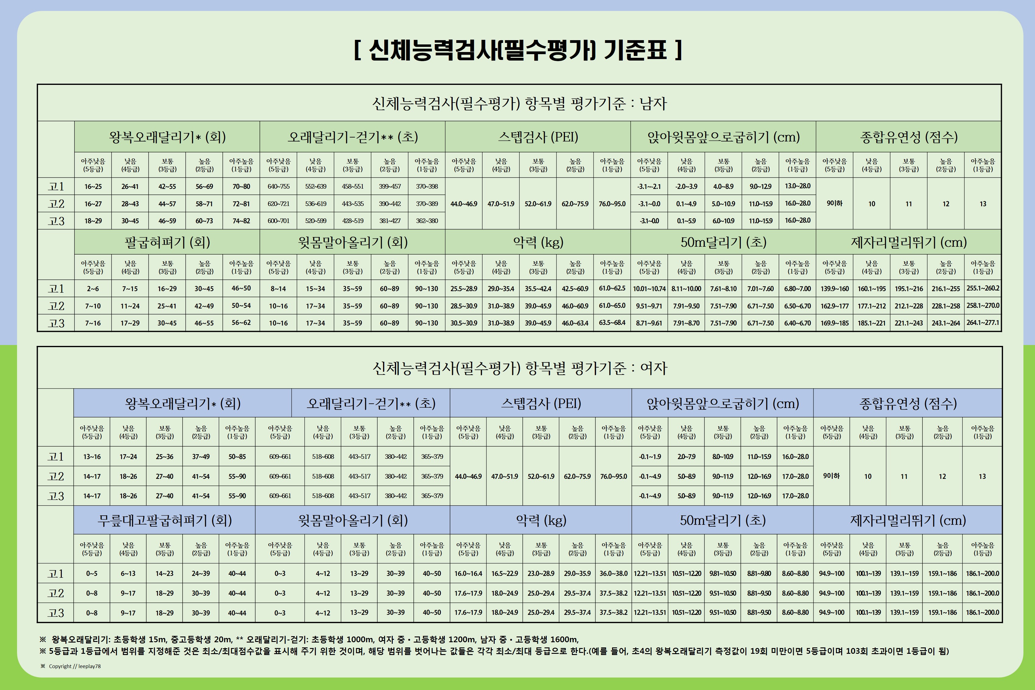 학생건강체력평가제(PAPS) 기준표입니다. 이미지(1)