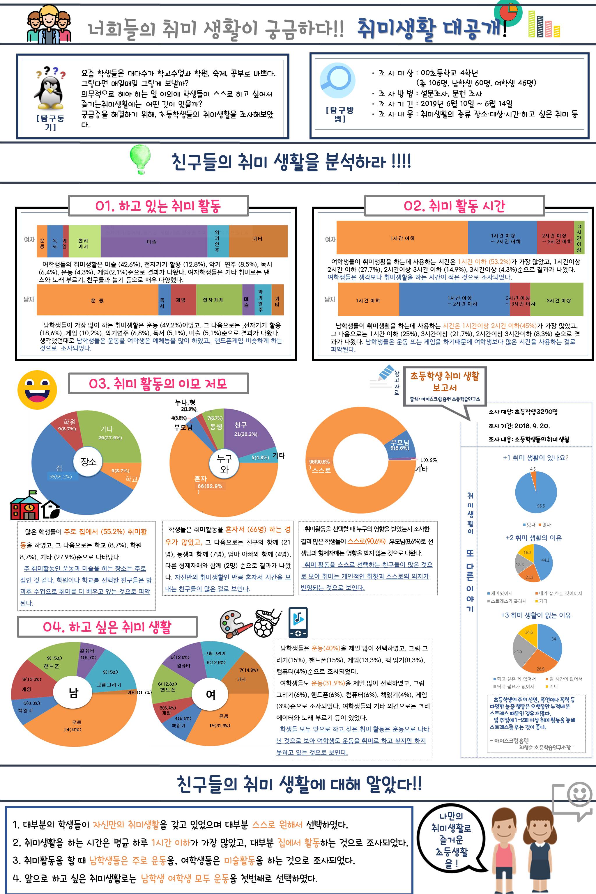 2019 전북 학생통계활용발표회 수상작(초등) 이미지(1)