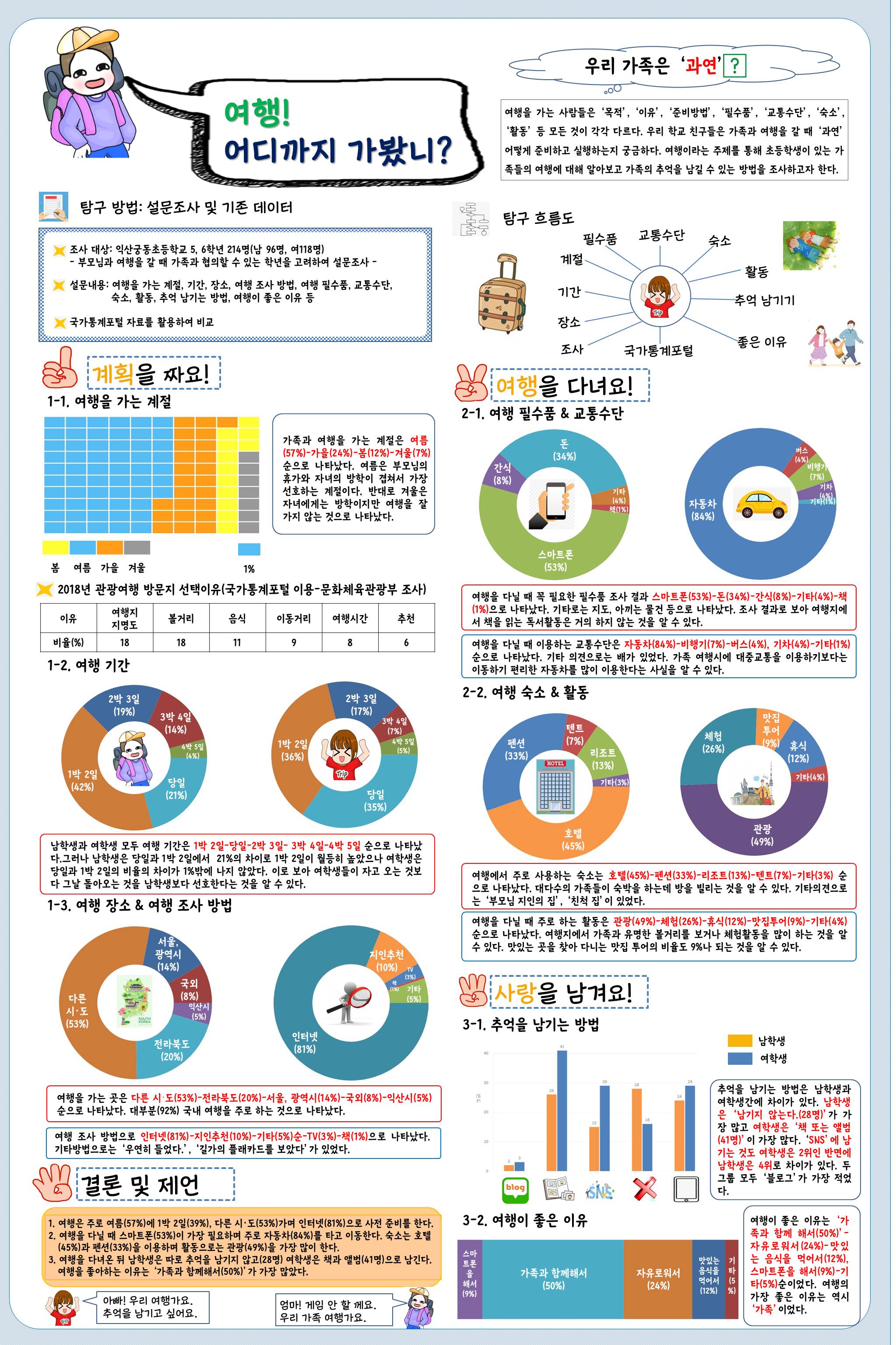 2019 전북 학생통계활용발표회 수상작(초등) 이미지(3)