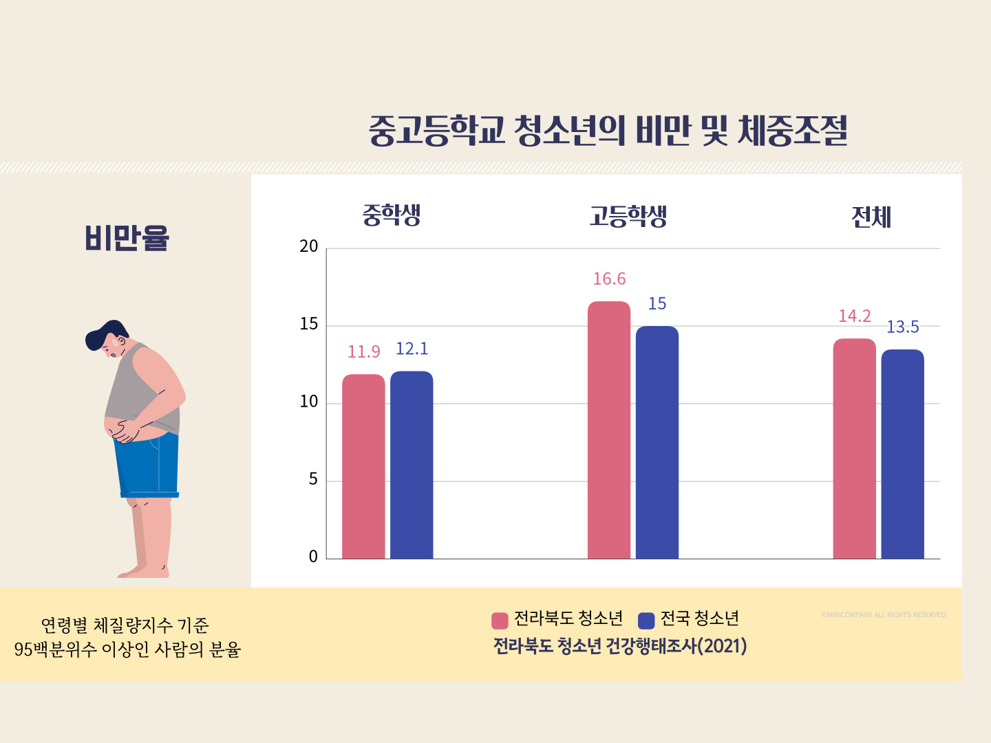 전라북도 청소년 건강행태조사 : 비만 및 체중조절