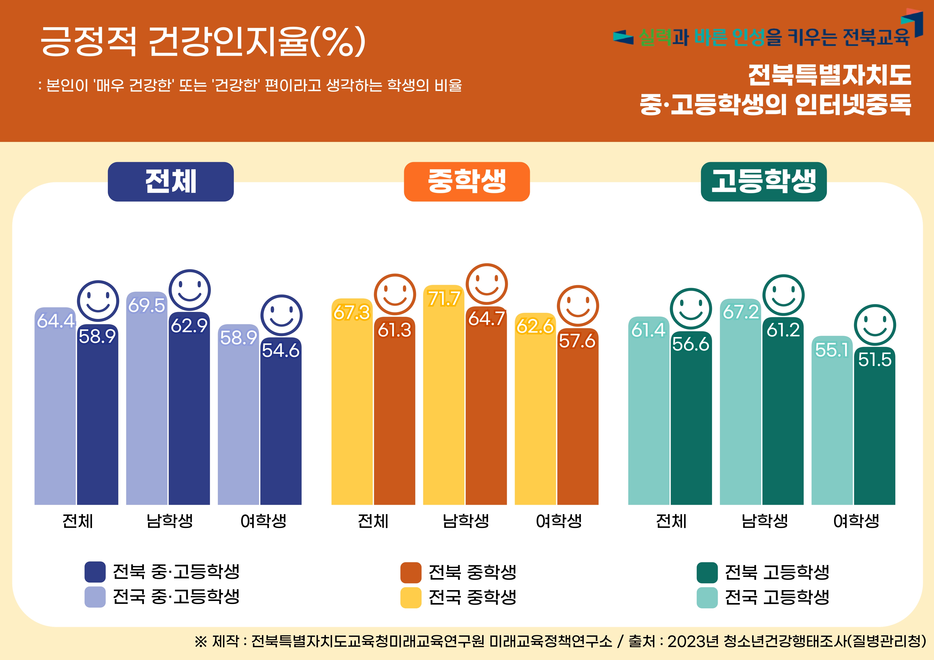 2023년 전북특별자치도 청소년 건강행태 :  긍정적 건강인지율