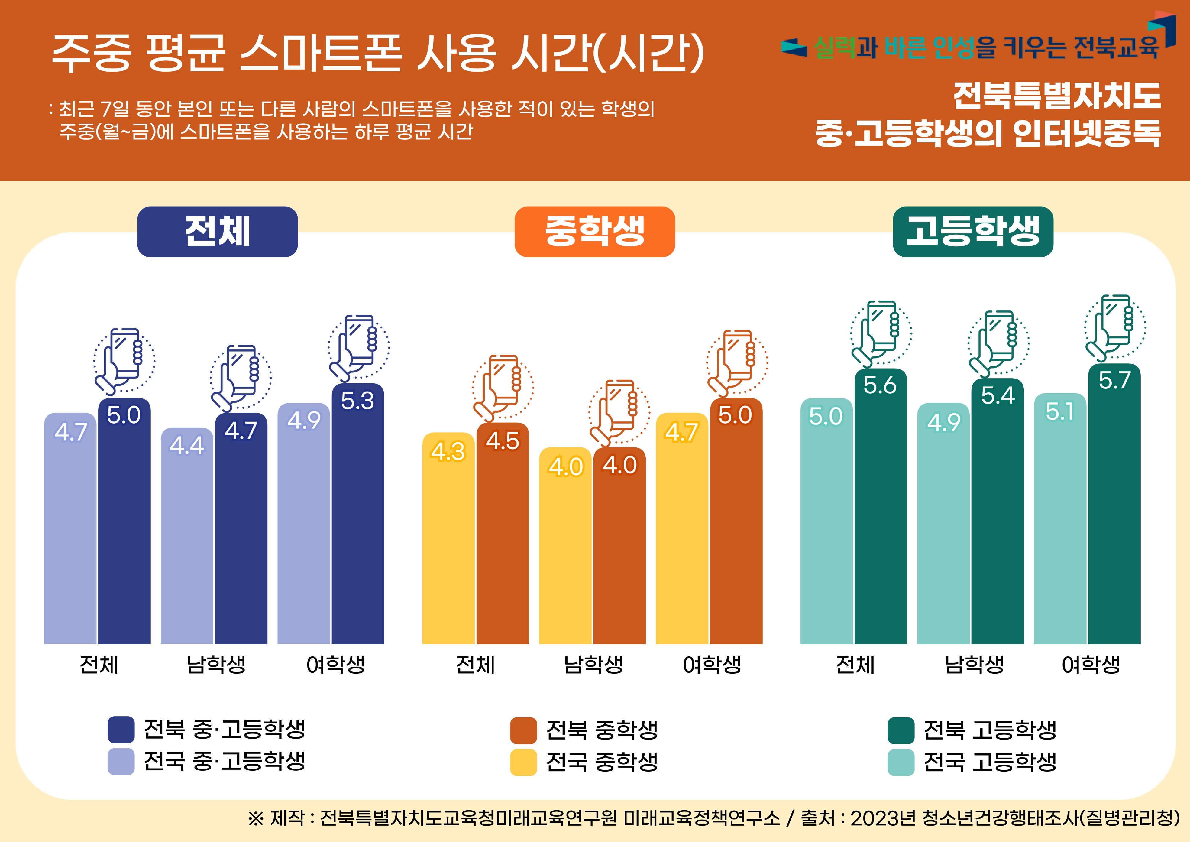 2023년 전북특별자치도 청소년 건강행태 :  인터넷중독