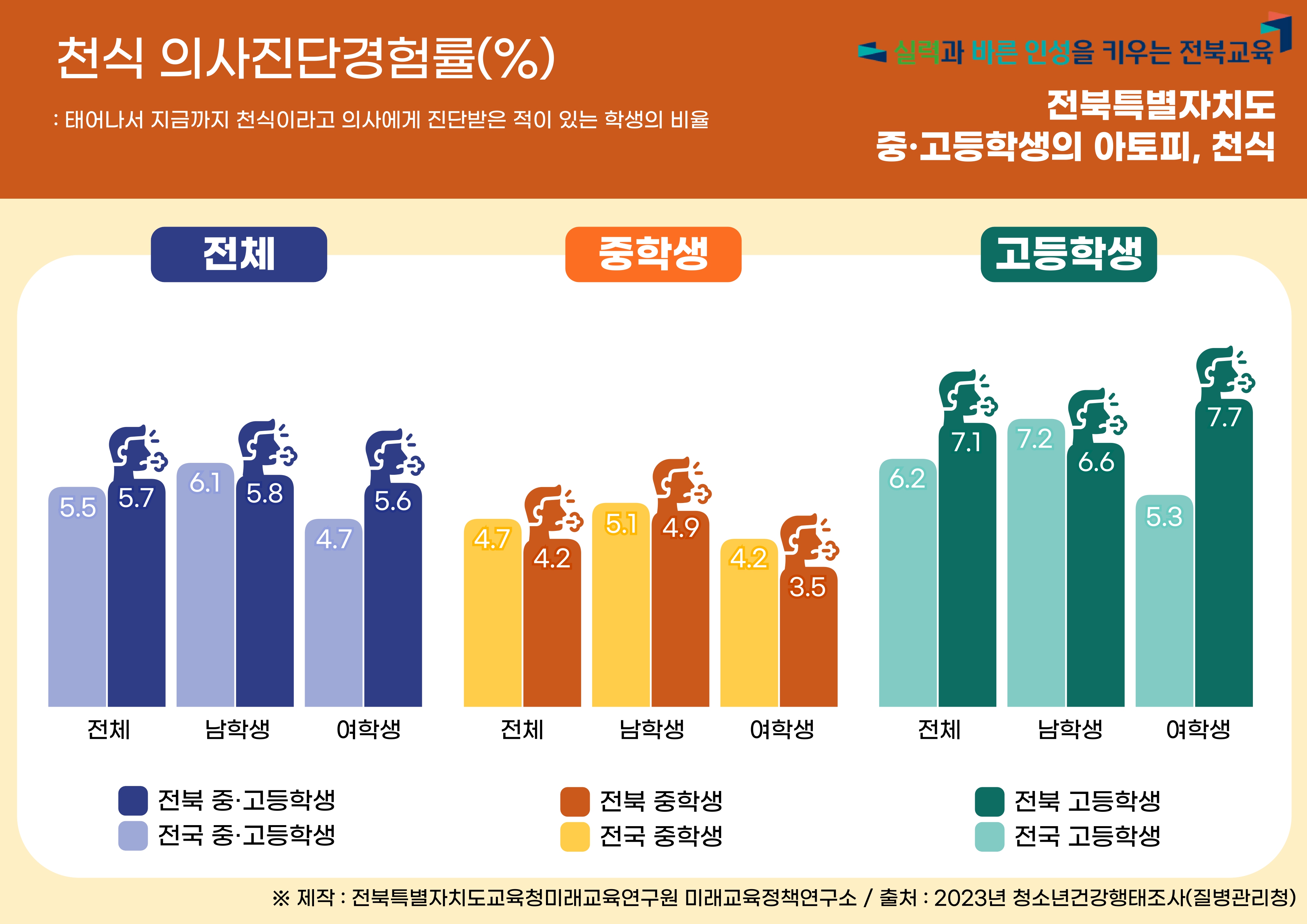 2023년 전북특별자치도 청소년 건강행태 :  아토피, 천식
