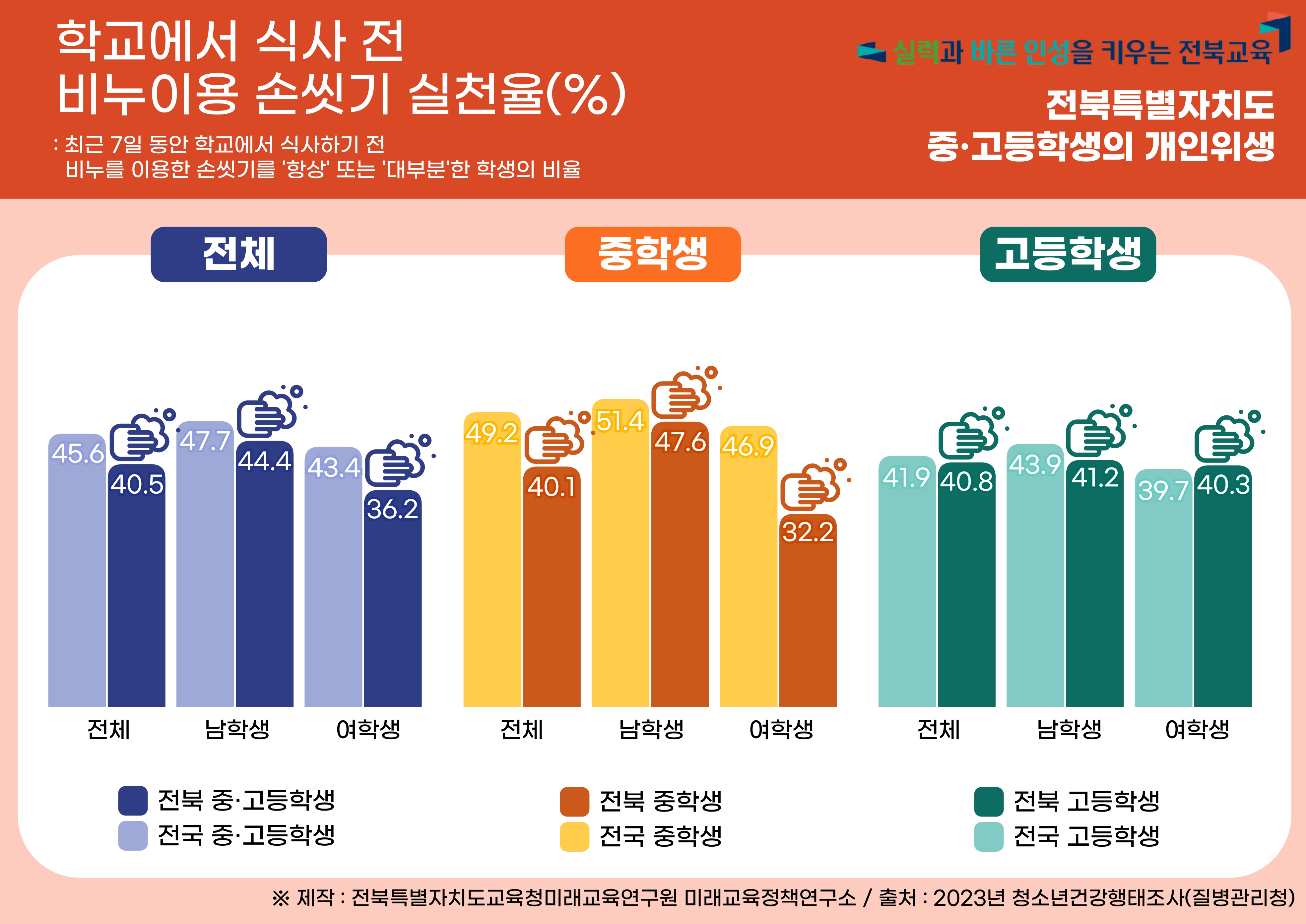 2023년 전북특별자치도 청소년 건강행태 :  개인위생