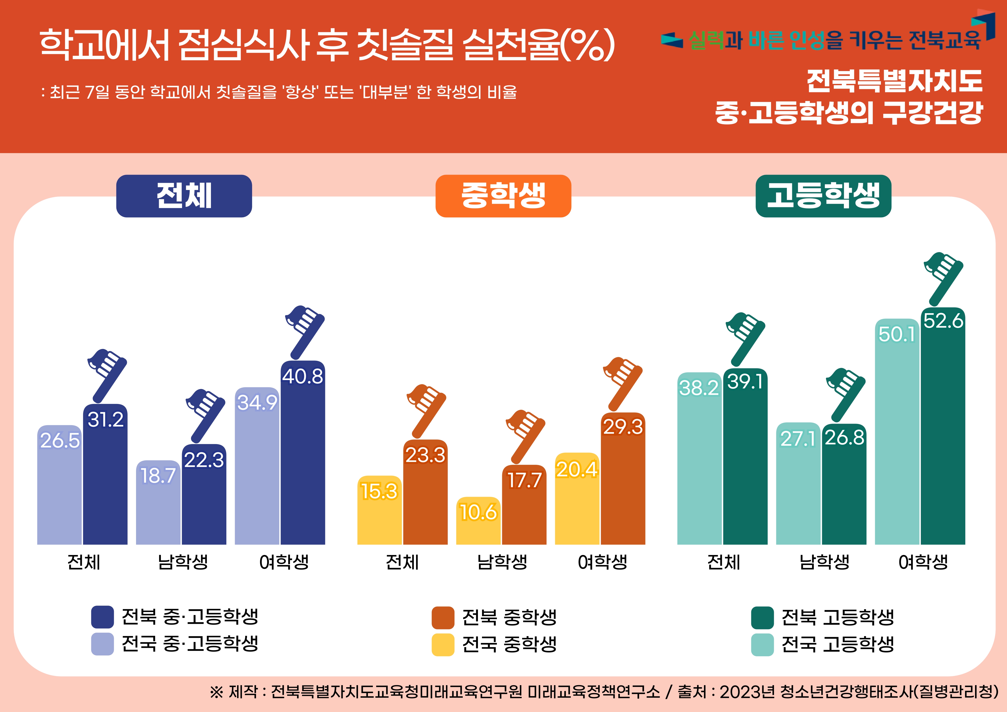 2023년 전북특별자치도 청소년 건강행태 :  구강건강