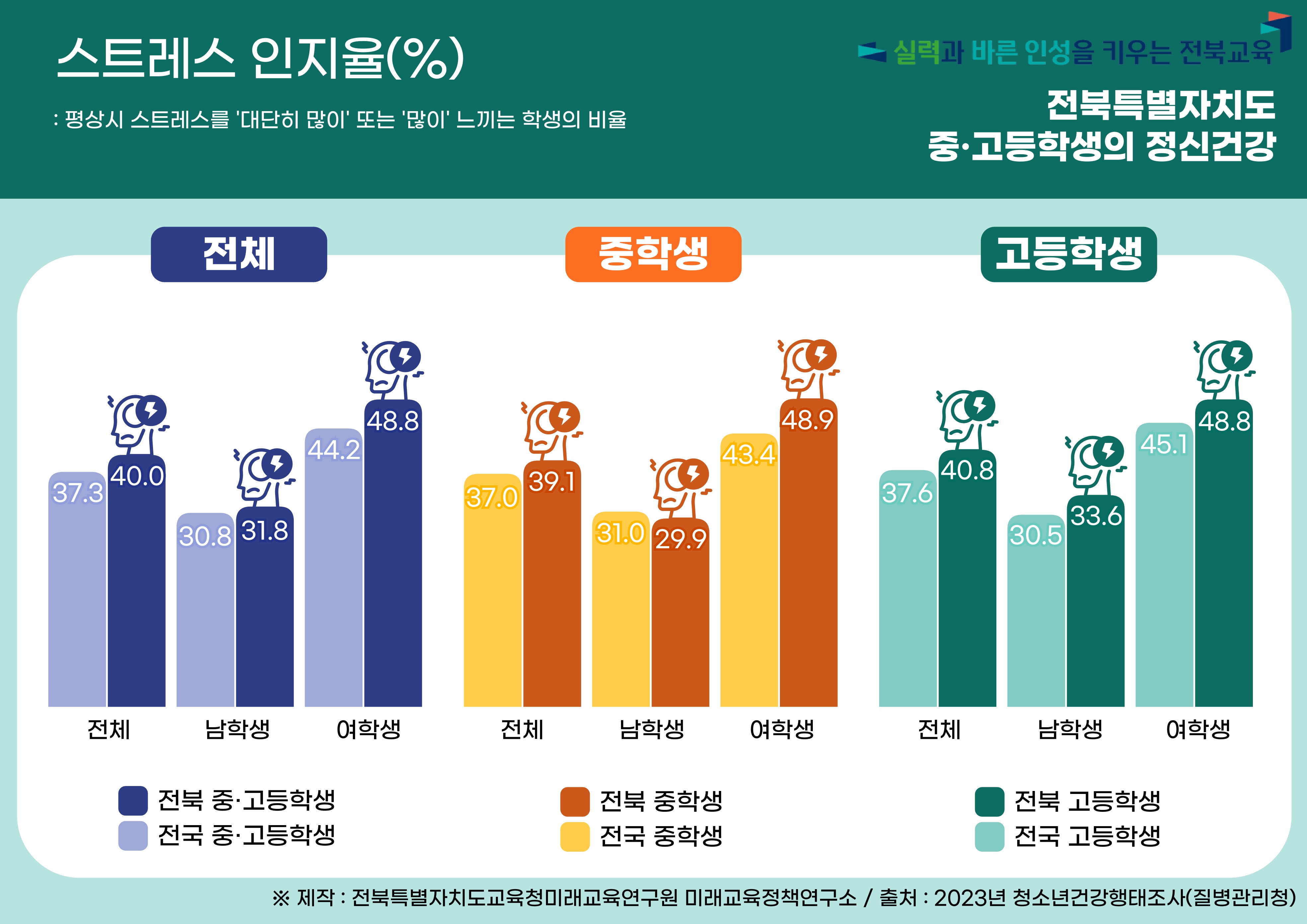 2023년 전북특별자치도 청소년 건강행태 : 정신건강1
