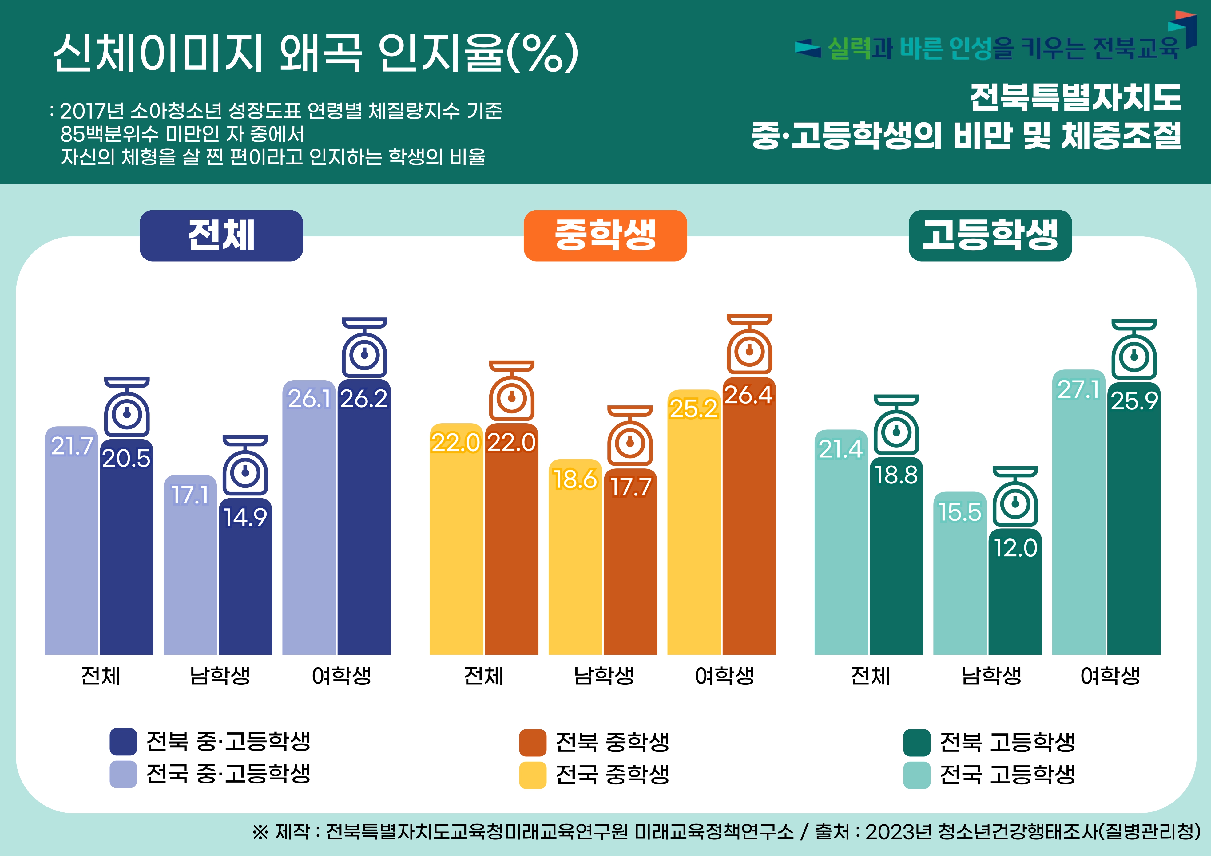 2023년 전북특별자치도 청소년 건강행태 :  비만 및 체중조절