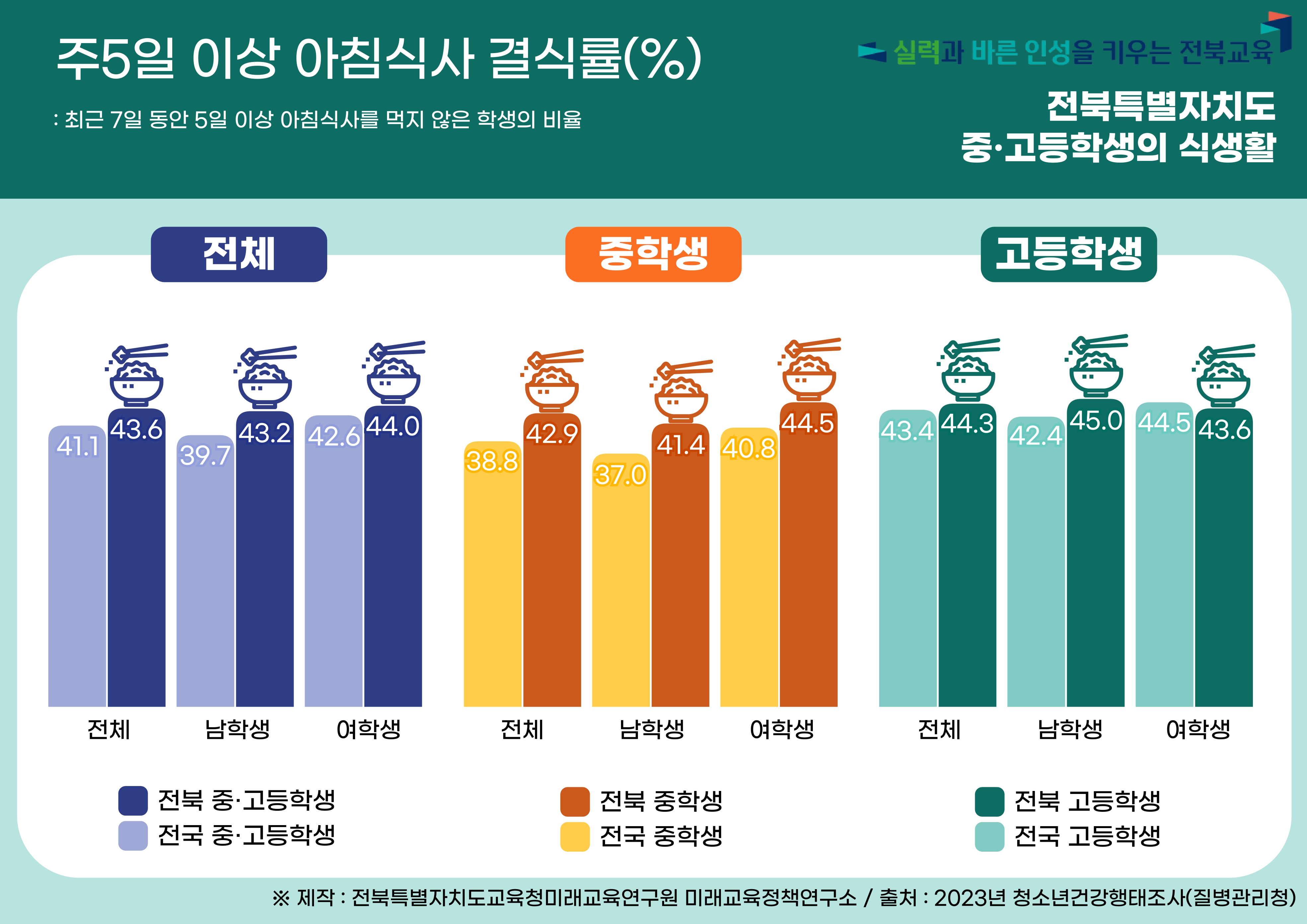 2023년 전북특별자치도 청소년 건강행태 :  식생활