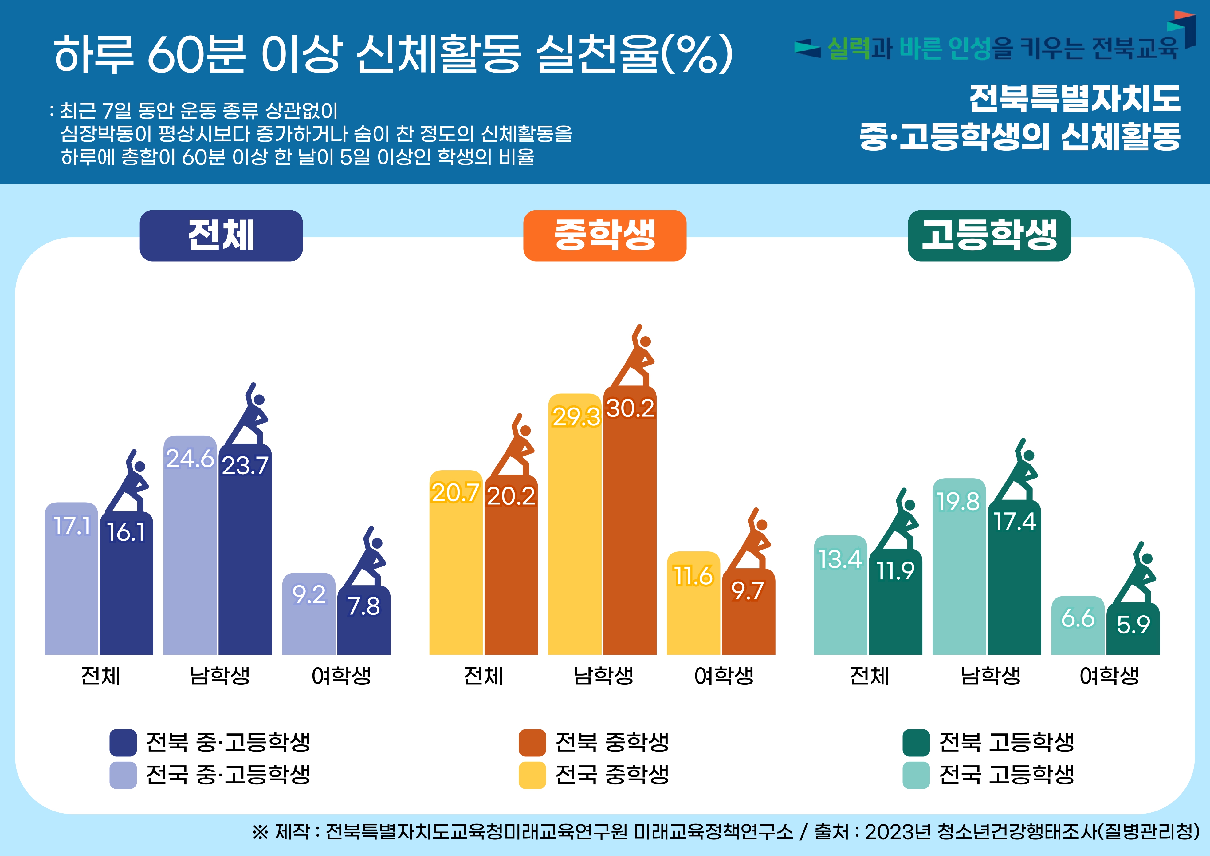 2023년 전북특별자치도 청소년 건강행태 :  신체활동