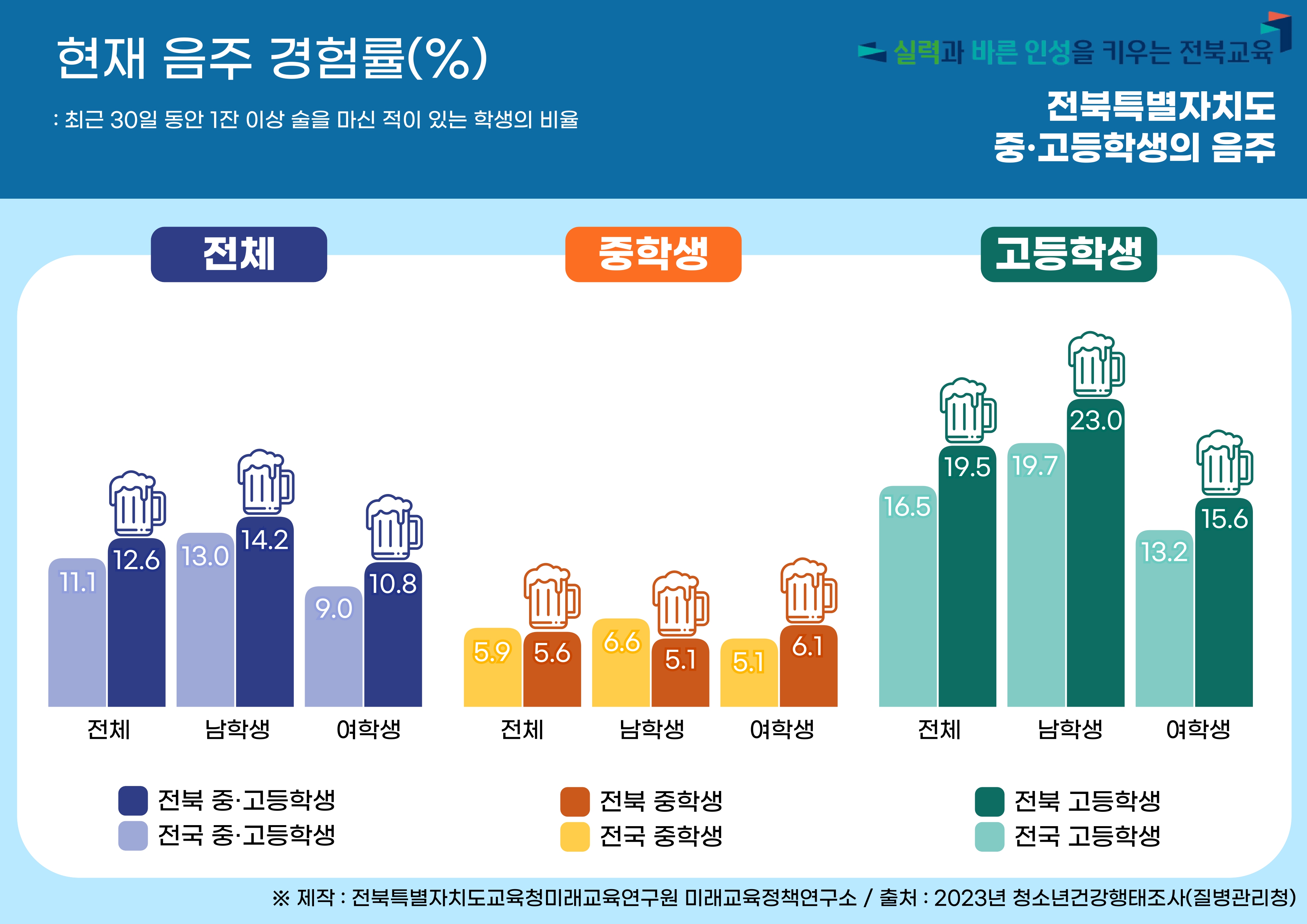 2023년 전북특별자치도 청소년 건강행태 :  음주