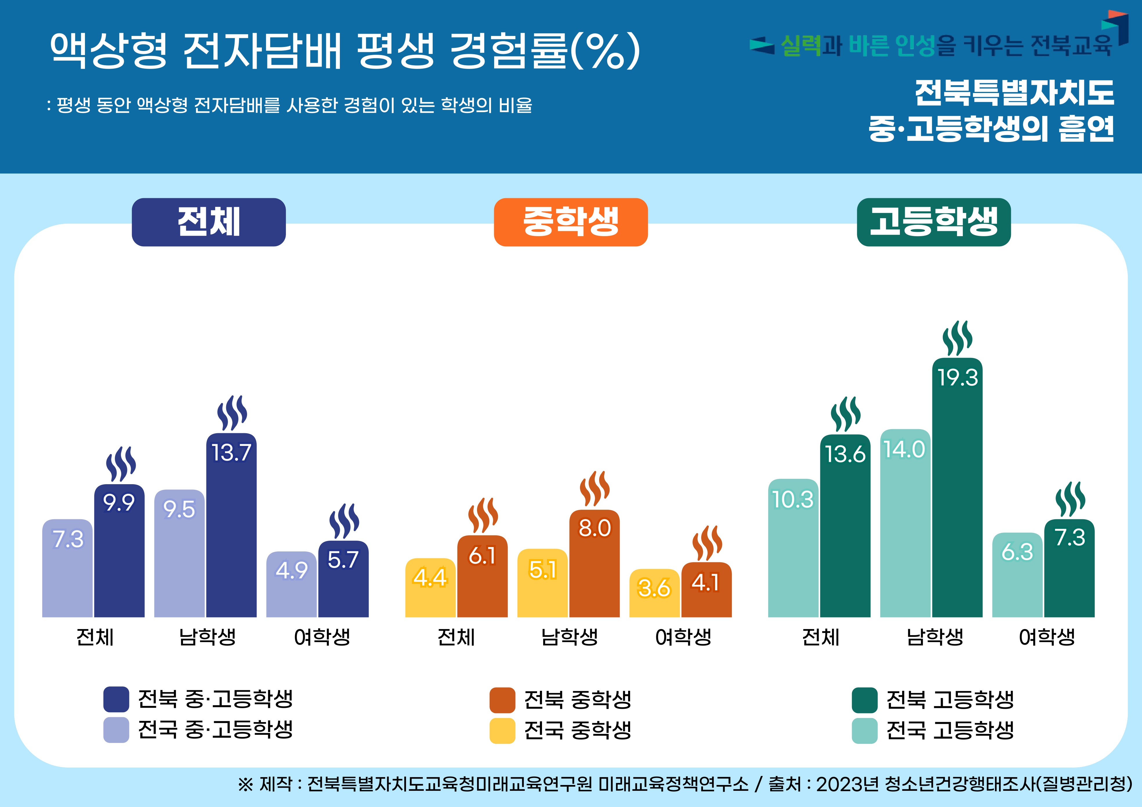 2023년 전북특별자치도 청소년 건강행태 :  흡연율2
