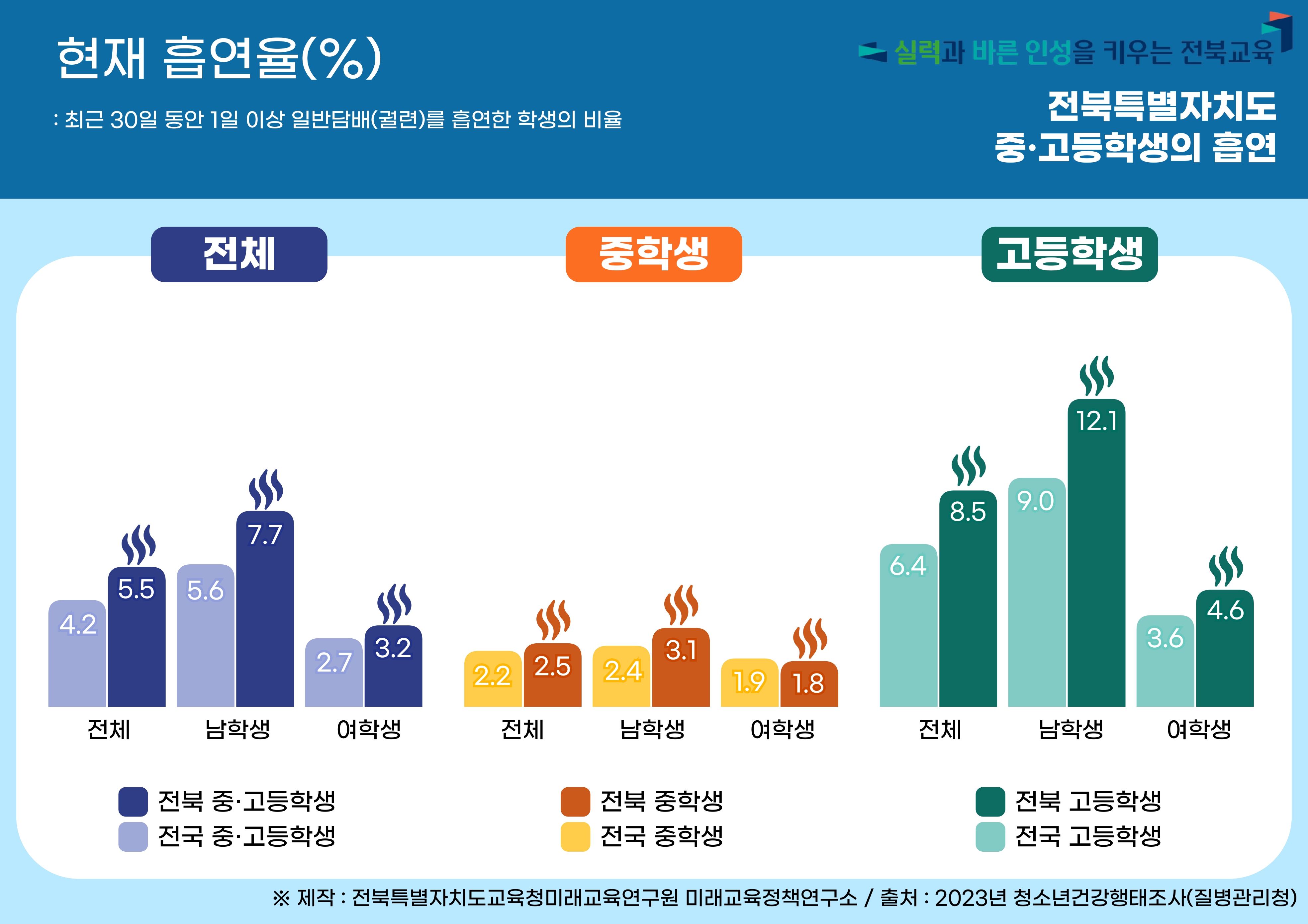2023년 전북특별자치도 청소년 건강행태 :  흡연율1