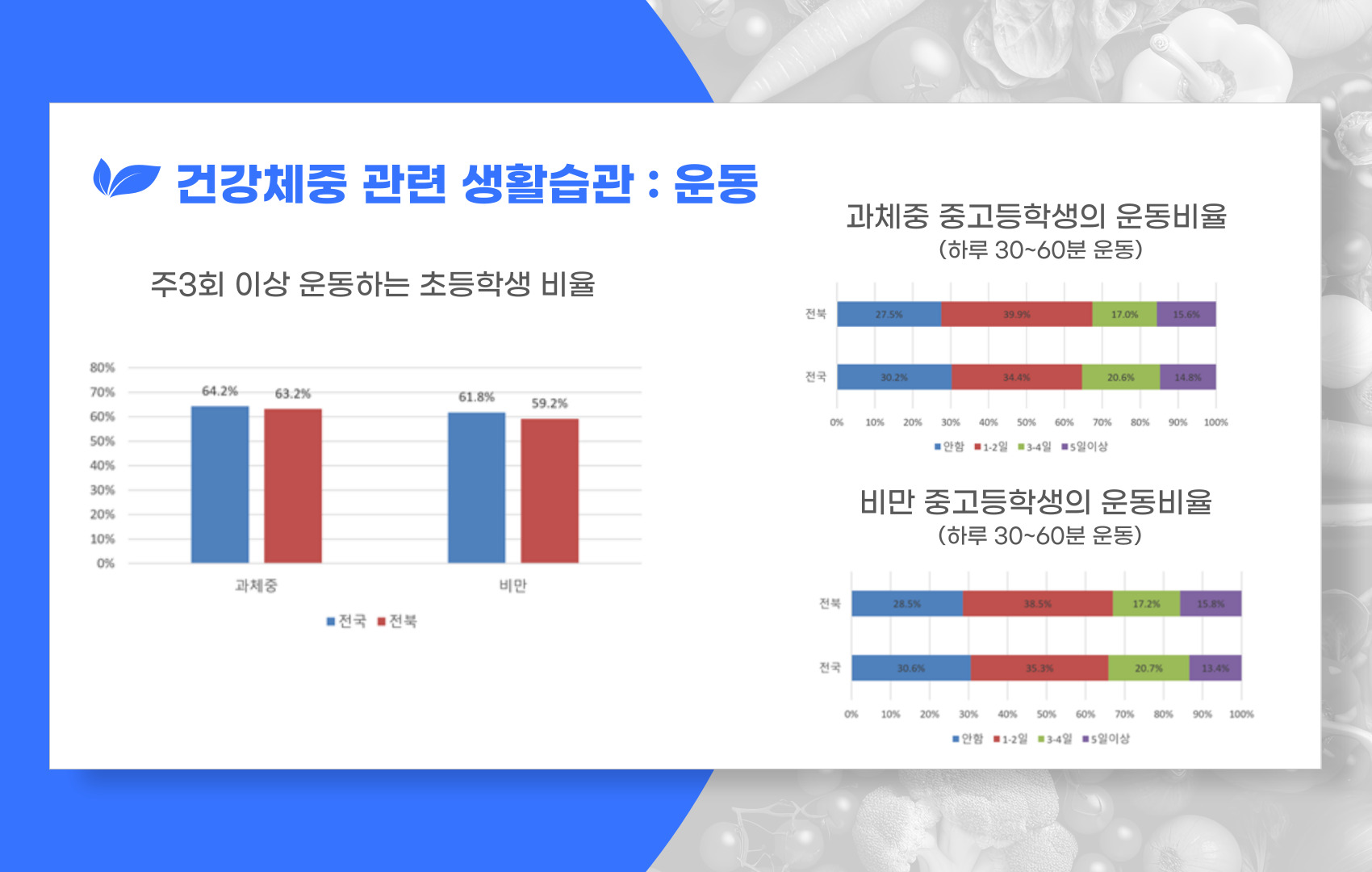 건강체중 관련 생활습관 전북, 전국 비교 : 운동