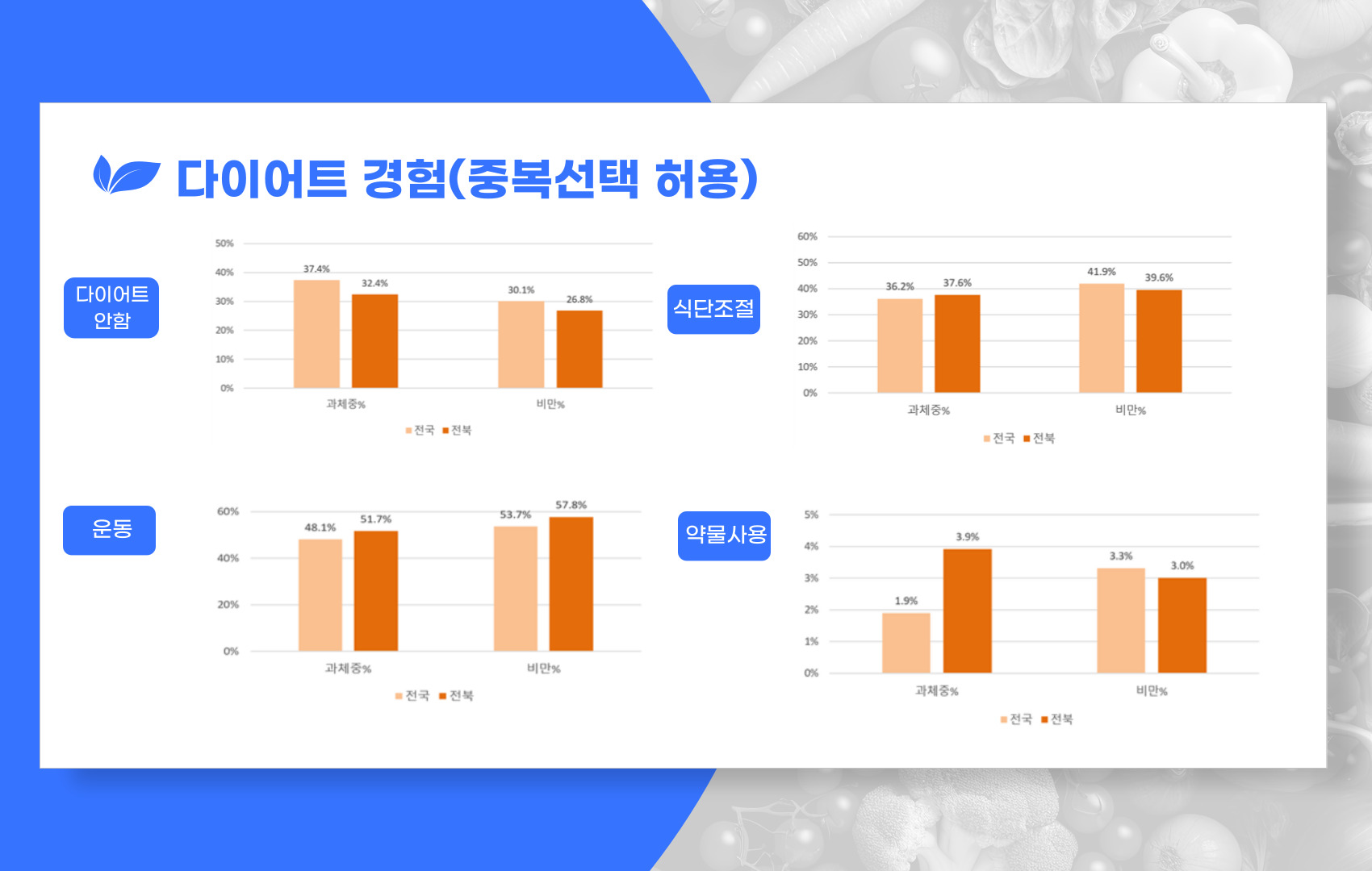 다이어트 경험 전북, 전국 비교