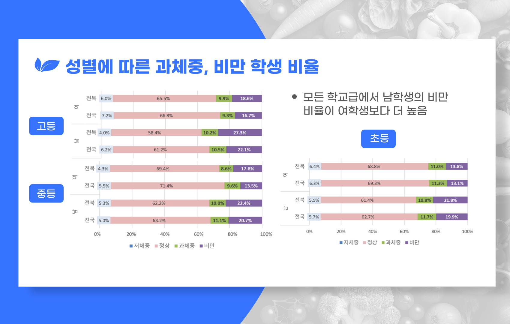 성별에 따른 과체중, 비만 학생 비율 (전북, 전국 비교)