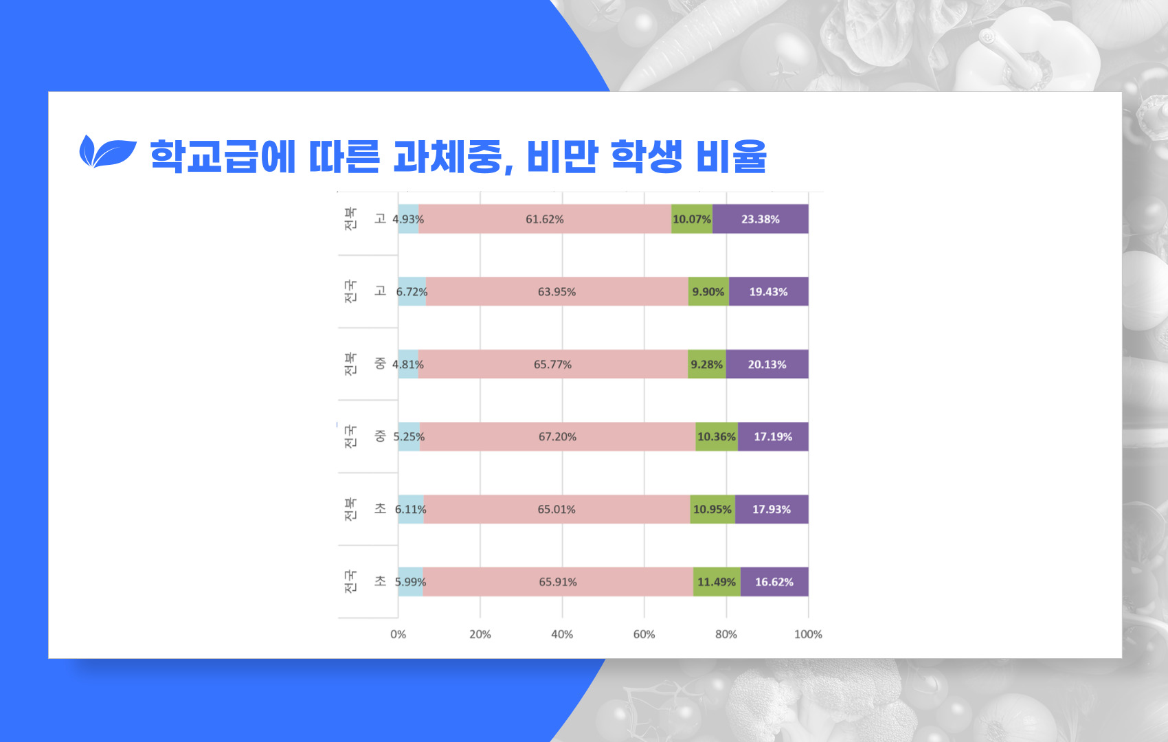 학교급에 따른 과체중, 비만 학생 비율(전북, 전국 비교)