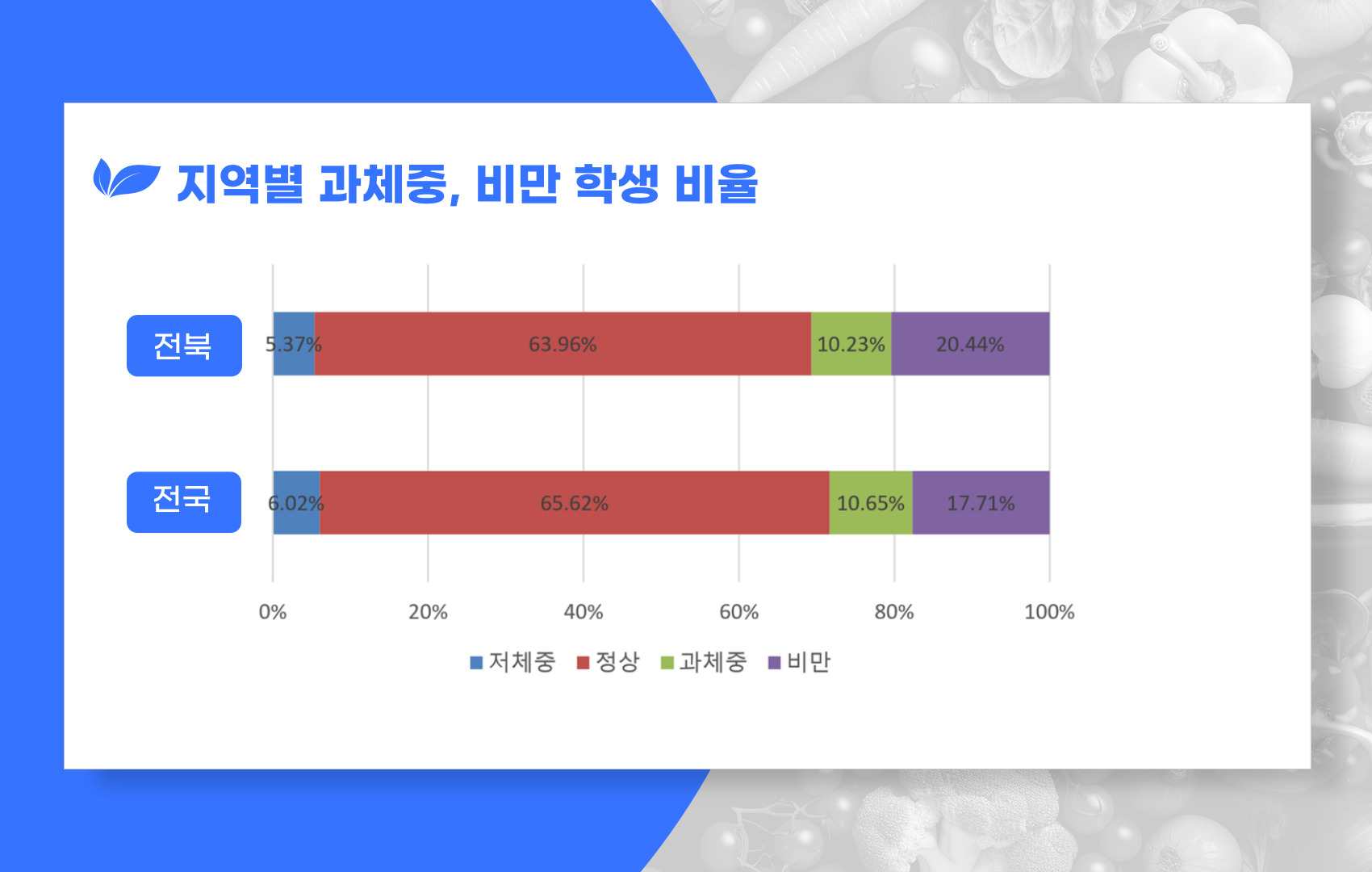 과체중, 비만 학생 비율 (전북, 전국 비교)