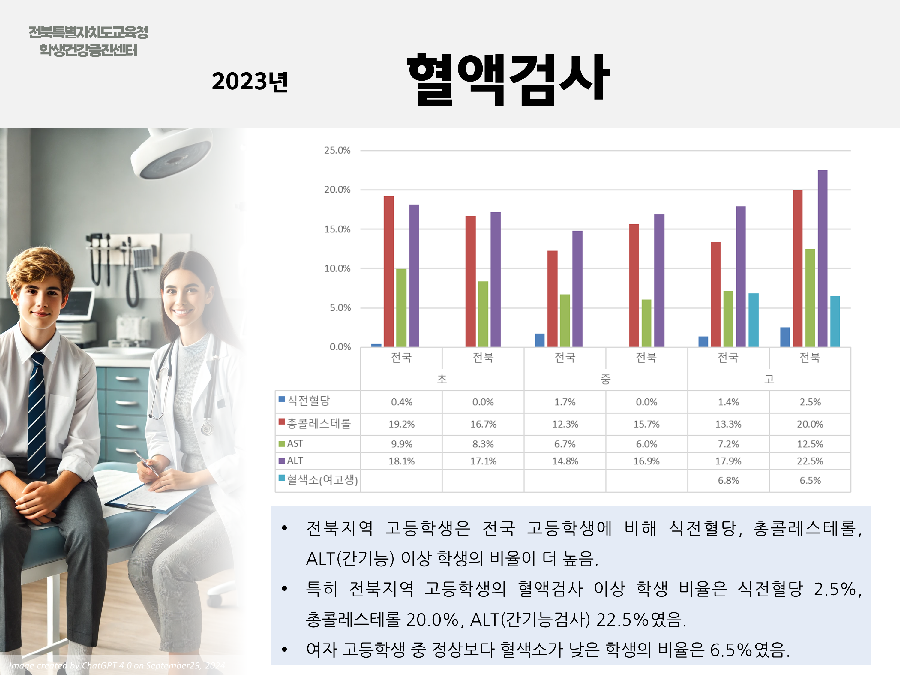 2023년 학생건강검사 : 혈액검사, 소변검사