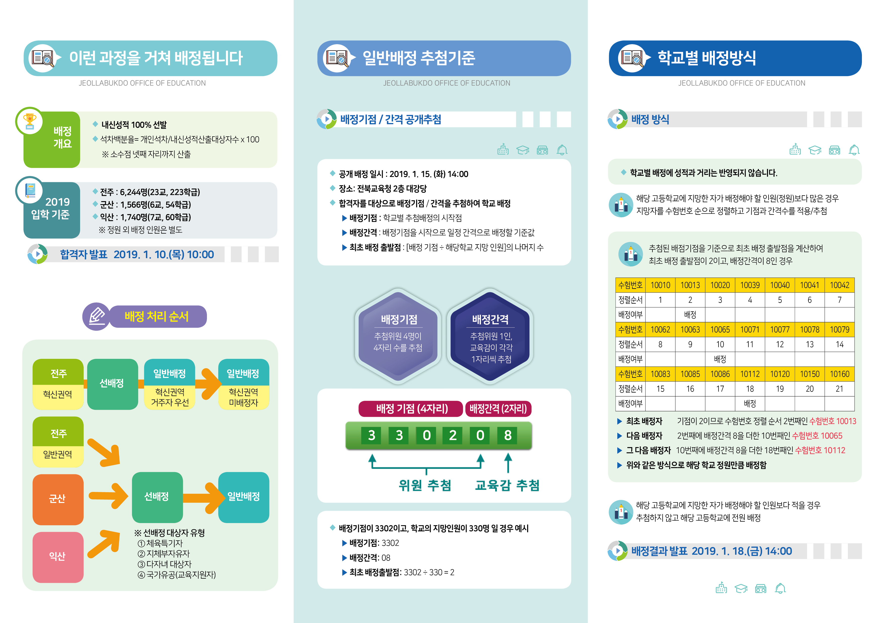 평준화지역 고등학교 학생배정 방법 안내 이미지(2)