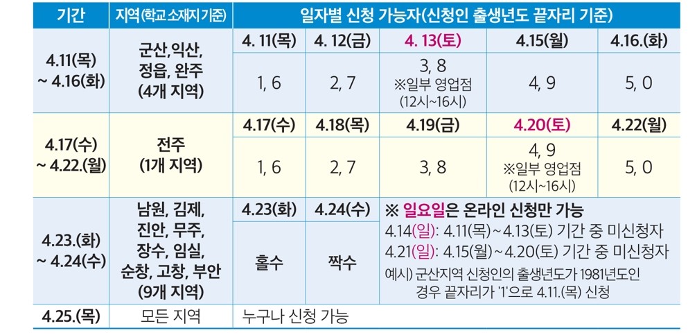 집중신청기간 중 지역별·신청인 출생년도 끝자리별 신청일 안내 이미지(2)