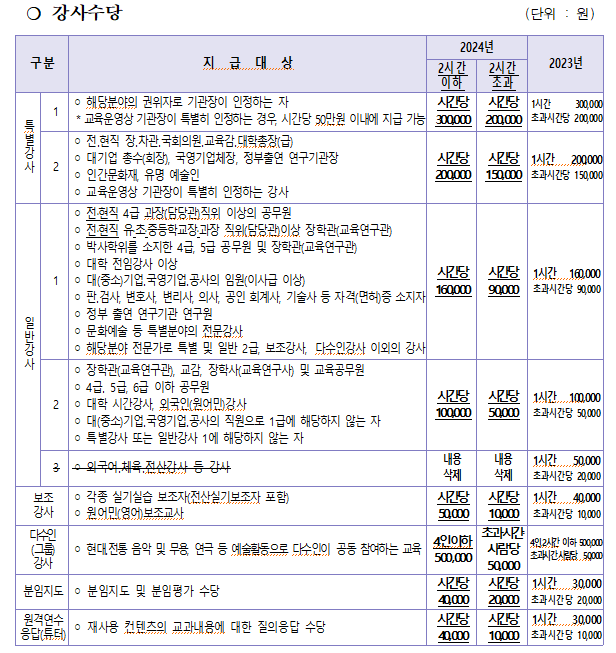 24호봉 이상 교사를 일반강사 1으로 인정해주세요!! 이미지(1)