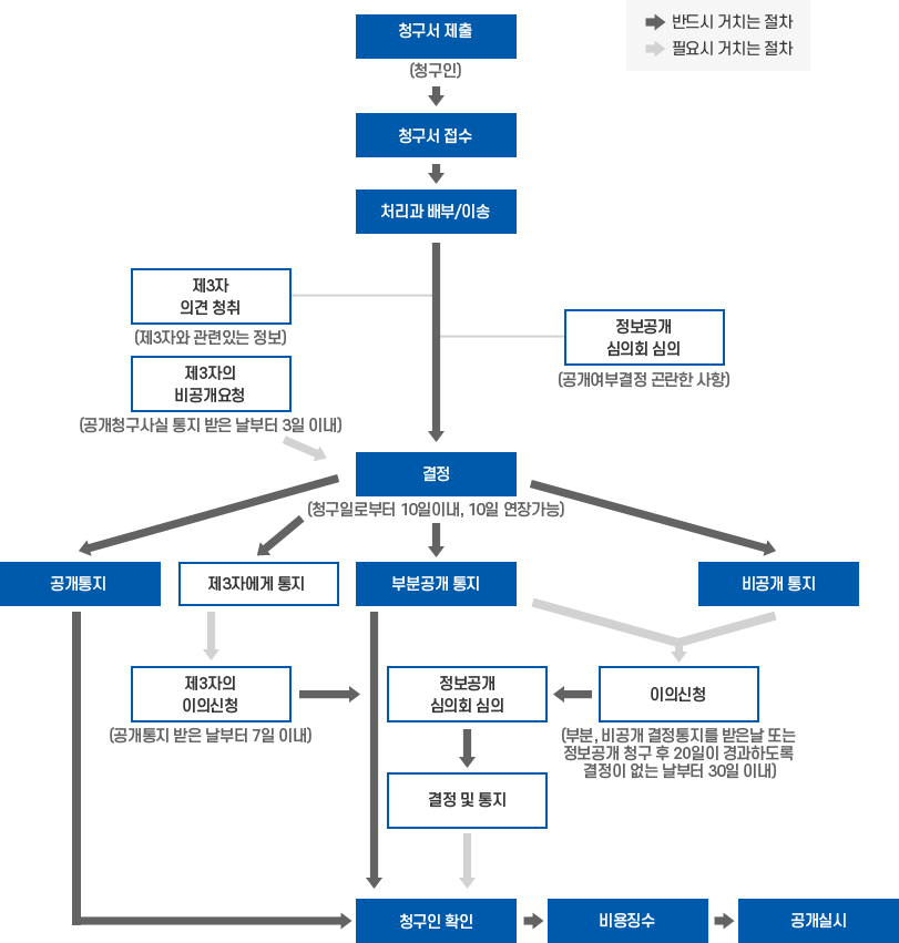 처리절차도. 본문에 자세한 내용 있음