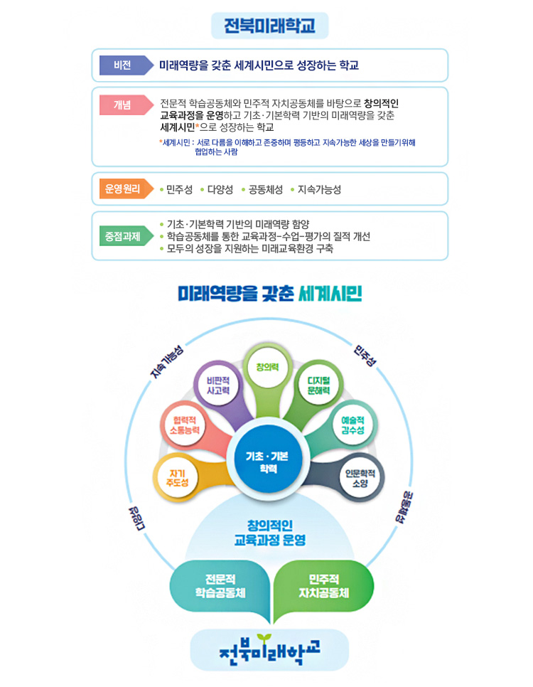 전북미래학교 운영 개요. 본문에 자세한 내용 있음