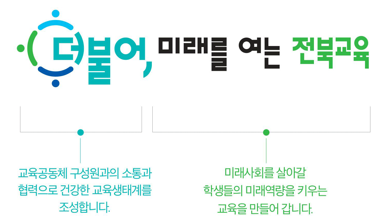 더불어, 미래를 여는 전북교육 교육공동체 구성원와의 소토과 협력으로 건강한 교육생태계를 조성합니다. 
			미래사회를 살아갈 학생들의 미래역략을 키우는 교육을 만들어갑니다.