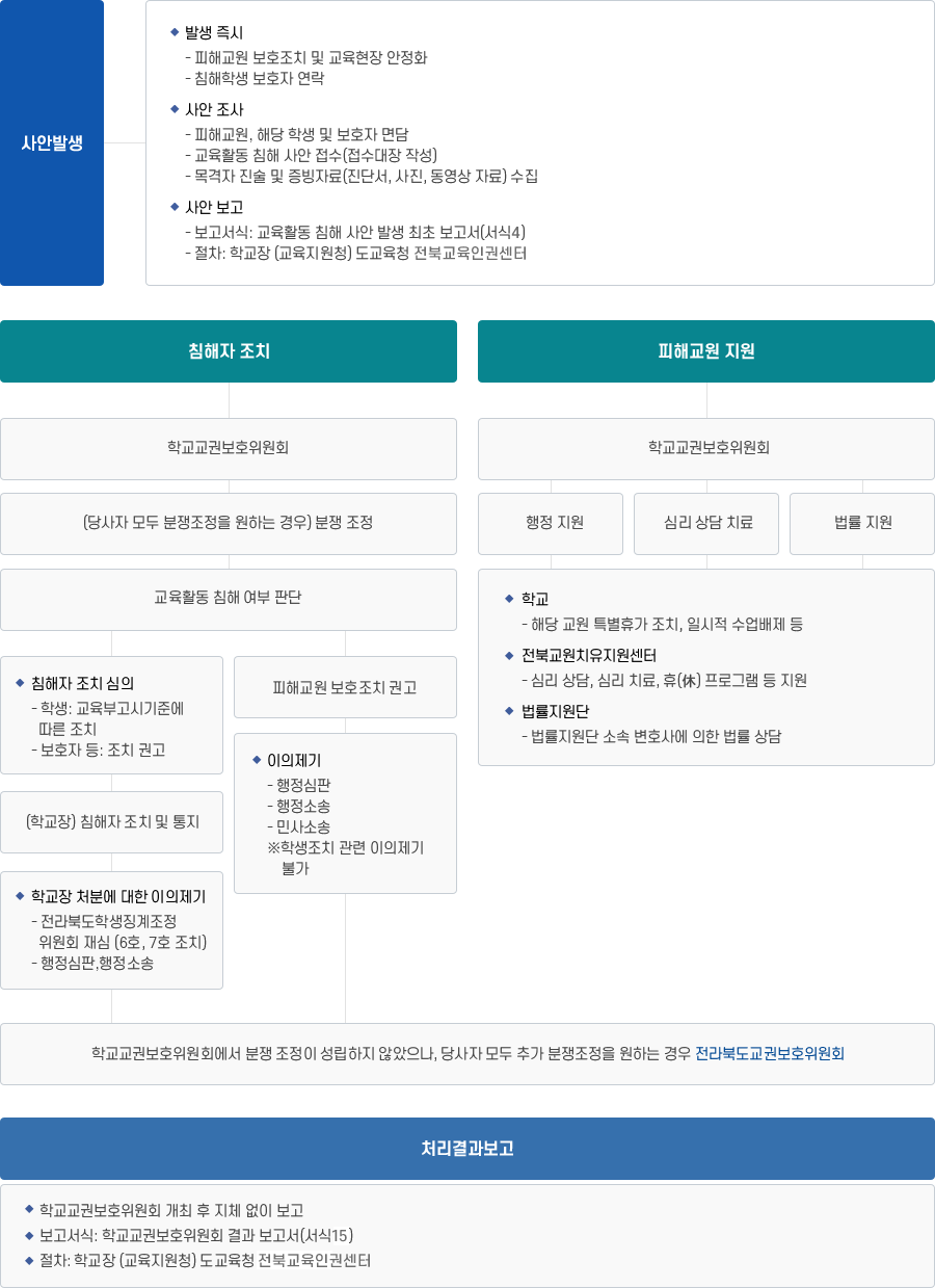처리절차도. 본문에 자세한 내용 있음