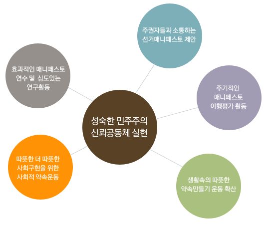 성숙한 민주주의 신뢰공동체 실현: 주권자들과 소통하는 선거재미페스토 제안, 주기적인 매니페스토 이행평가 활동, 생활속의 따뜻한 약속만들기 운동 확산, 따뜻한 더 따뜻한 사회구현을 위한 사회적 약속운동, 효과적인 매니페스토 연수 및 심도있는 연구활동