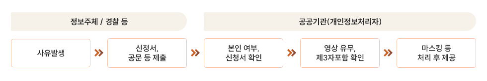 정보주체/경찰 등 사유발생 신청서 공문등 제출 공공기관(개인정보처리자) 본인여부, 신청서확인
					영상의무, 제3자포함 확인 마스킹 등 처리 후 제공