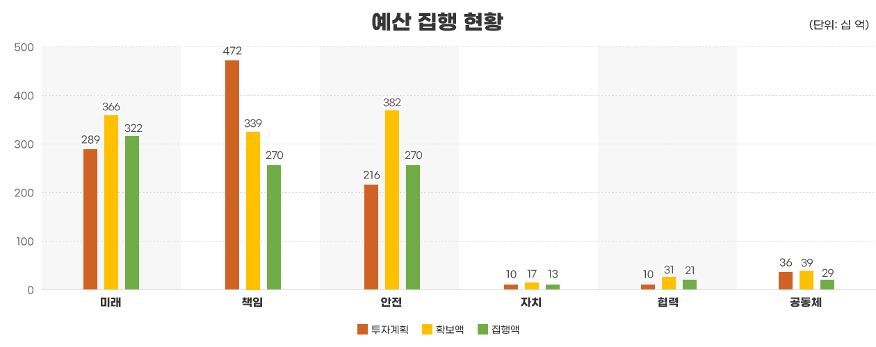 예산 집행 현황 그래프 본문에 자세한 내용 있습니다.