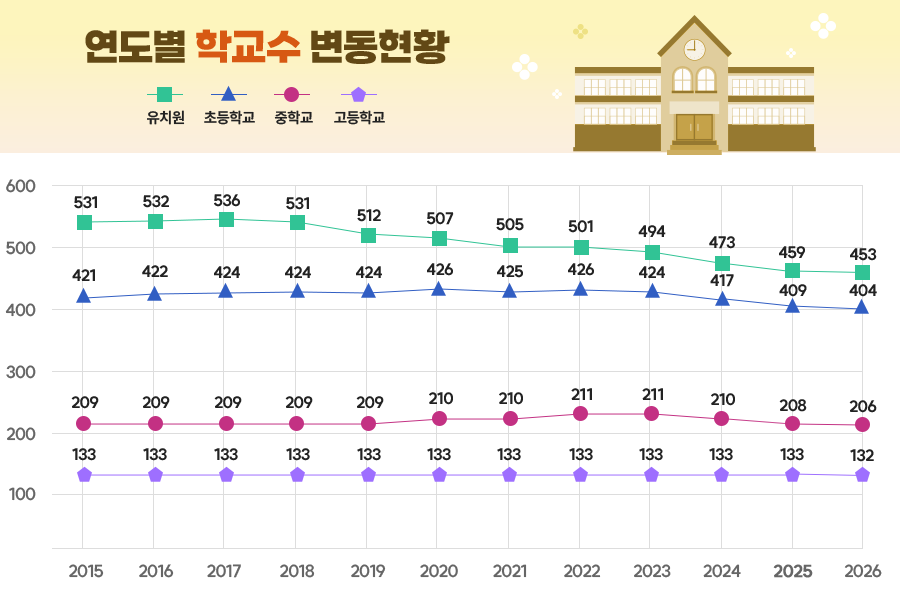 연도별 학교수 변동현황의 그래프로 자세한 사항은 상단본문에 포함되어있음