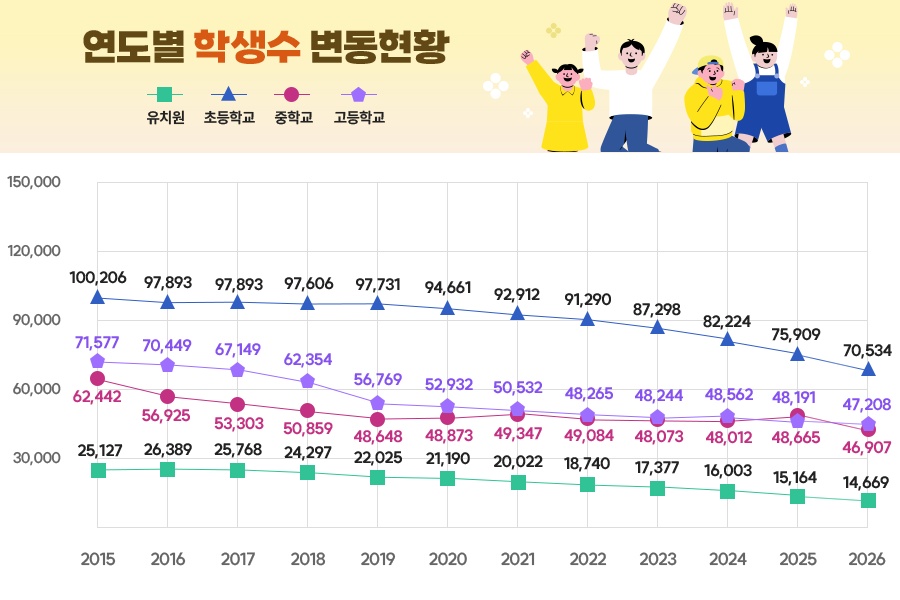 연도별 학생수 변동현황의 그래프로 자세한 사항은 상단본문에 포함되어있음