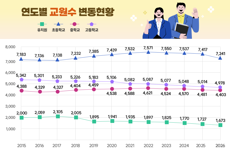 연도별 교원수 변동현황의 그래프로 자세한 사항은 상단본문에 포함되어있음