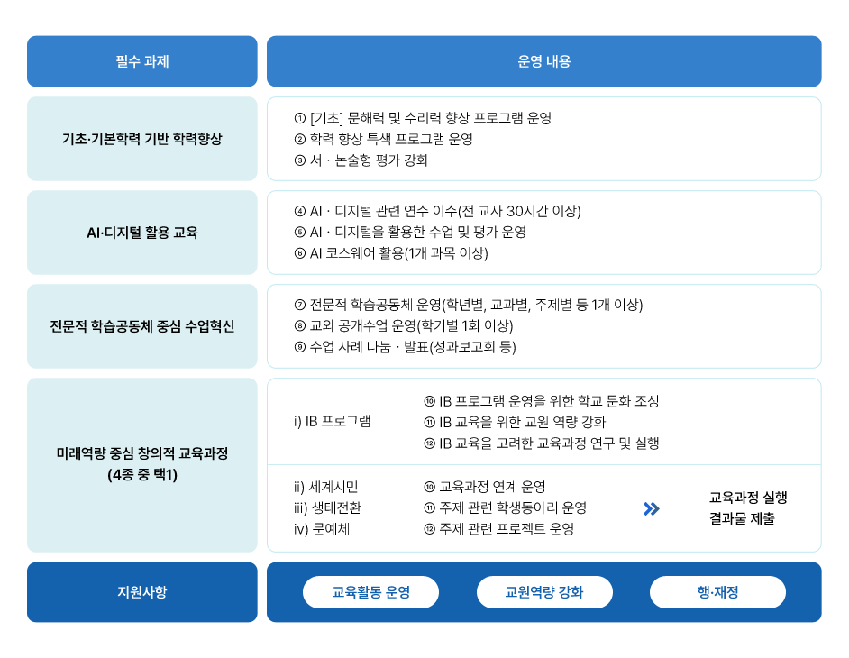  미래학교 지원사항 등 상세 내용 하단에 있음