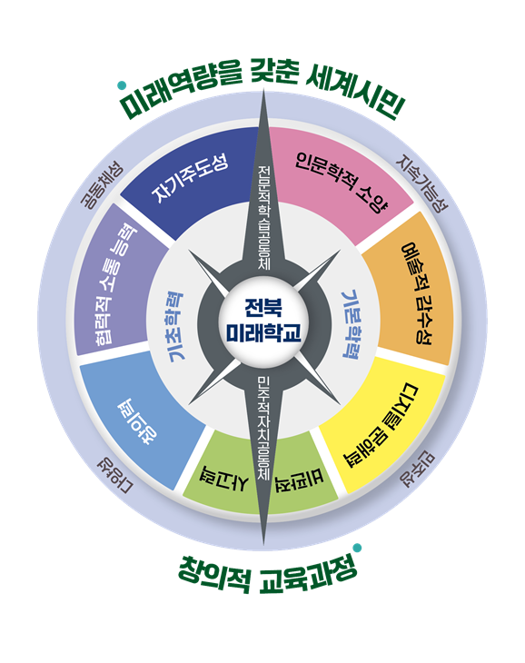 미래역량을 갖춘 세계시민 창의적 교육과정 상세내용 하단에 있음