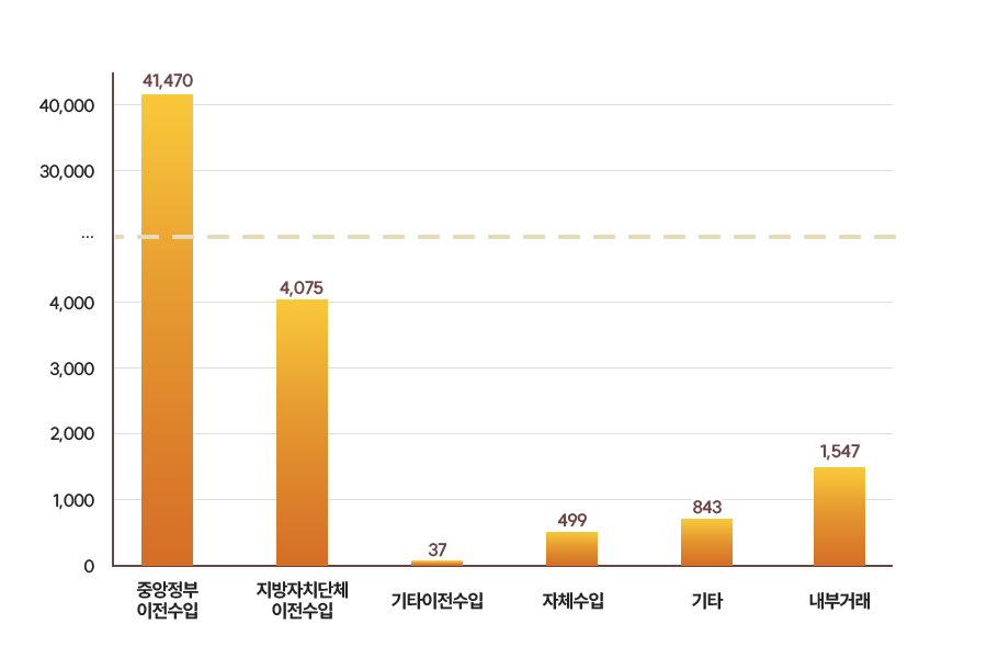 세입구성비 그래프로 중앙정부이전수입 41,470, 지방자치단체이전수입 4,075, 기타이전수입 37, 자체수입 499, 기타 843, 내부거래 1,547