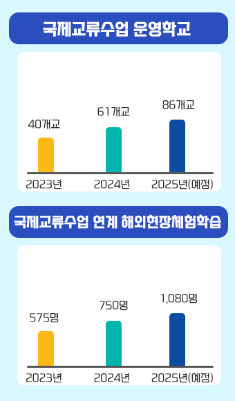 국제교류수업 운영학교

2023년 40개교
2024년 61개교
2025년(예정) 70개교

국제교류수업 연계 해외현장체험학습

2023년 575명
2024년 750명
2025년(예정)1,080명