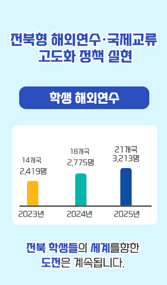 전북형 해외연수·국제교류 고도화 정책 실현
2023년 14개국 2,419명
2024년 18개국 2,775명
2025년 21개국 3,213명